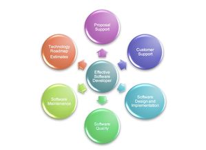 開發(fā)高質量軟件的區(qū)別因素 移動端開發(fā)